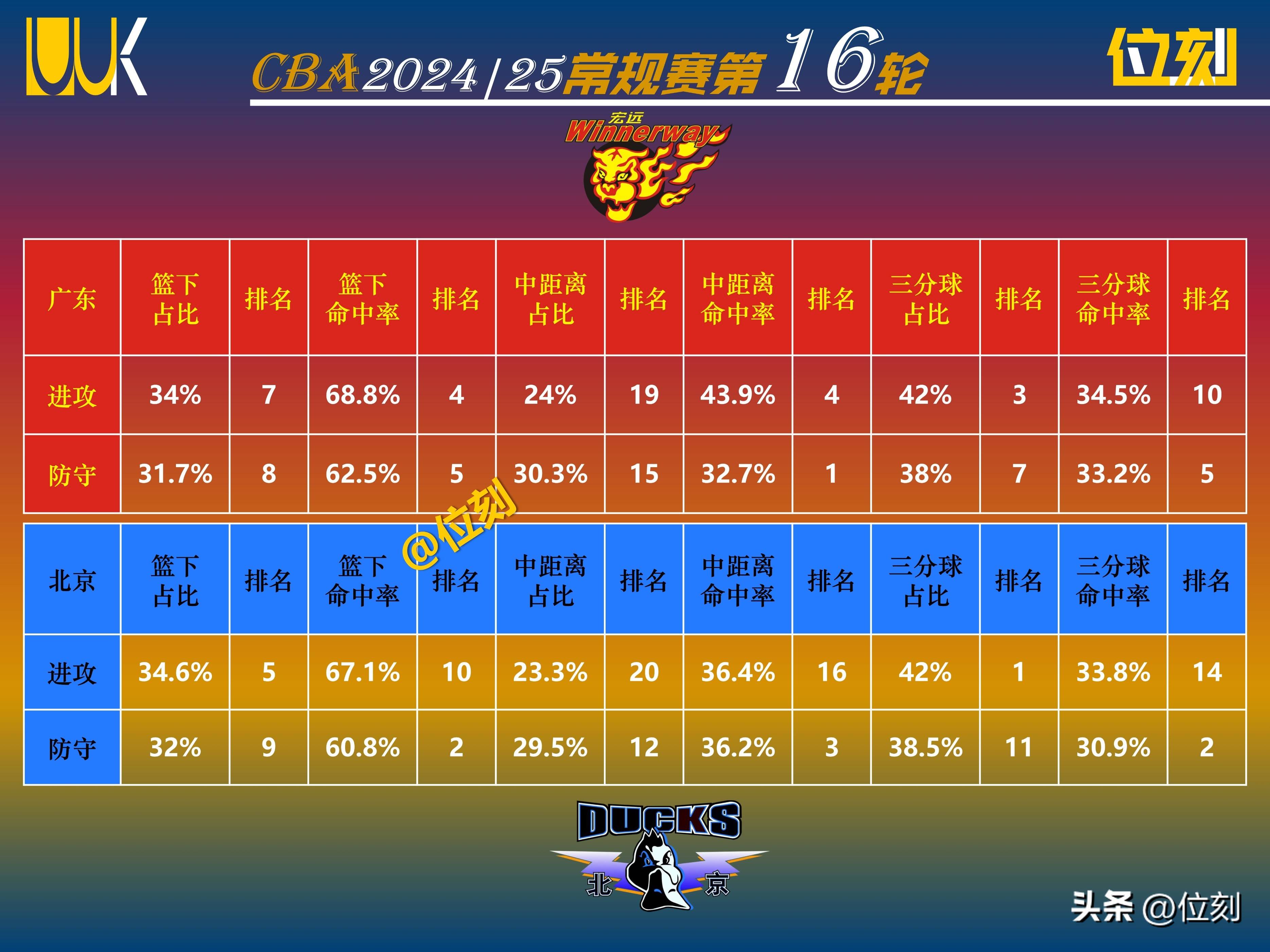 关于京粤大战:广东队擒下北京队晋级总决赛的信息 关于京粤大战:广东队擒下北京队晋级总决赛的信息