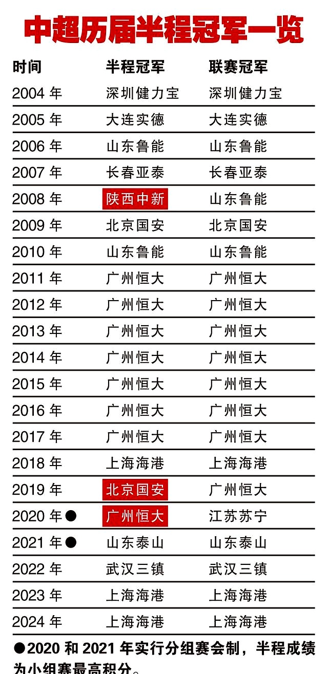 中超联赛竞争白热化，争夺榜首位置激烈的简单介绍