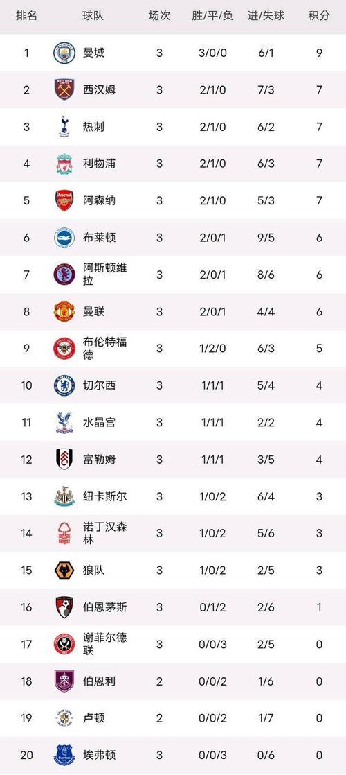 利物浦告捷施华洛世奇，领跑英超积分榜